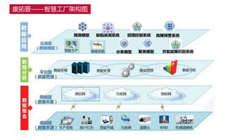 智能工廠的核心 大數(shù)據(jù)分析與處理