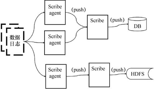 大數(shù)據(jù)采集工具及數(shù)據(jù)處理與存儲(chǔ)支持服務(wù)概覽